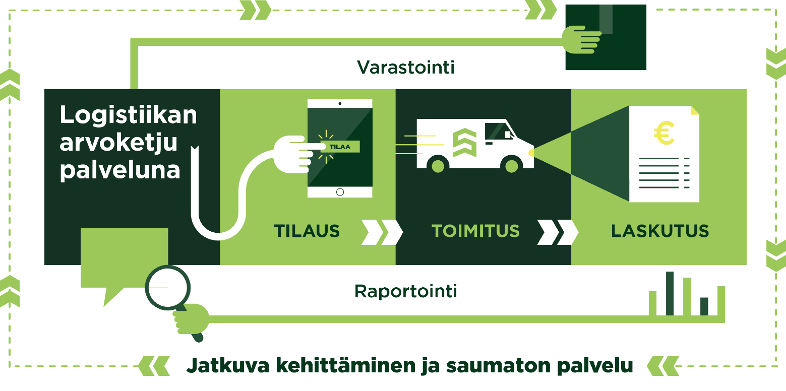 Logistiikan arvoketju palveluna